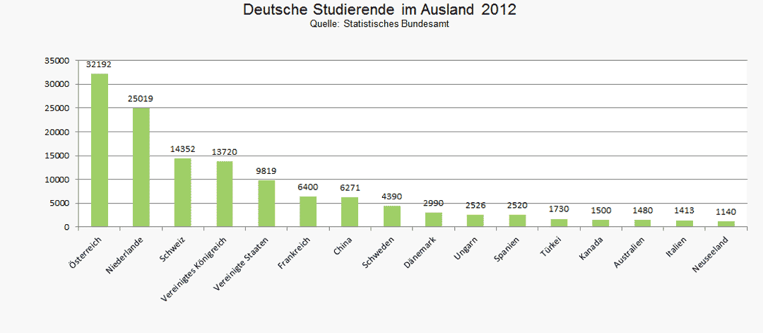 Deutsche Studierende im Ausland 2012