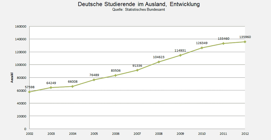 Anzahl Studierender im Ausland über die letzten Jahre