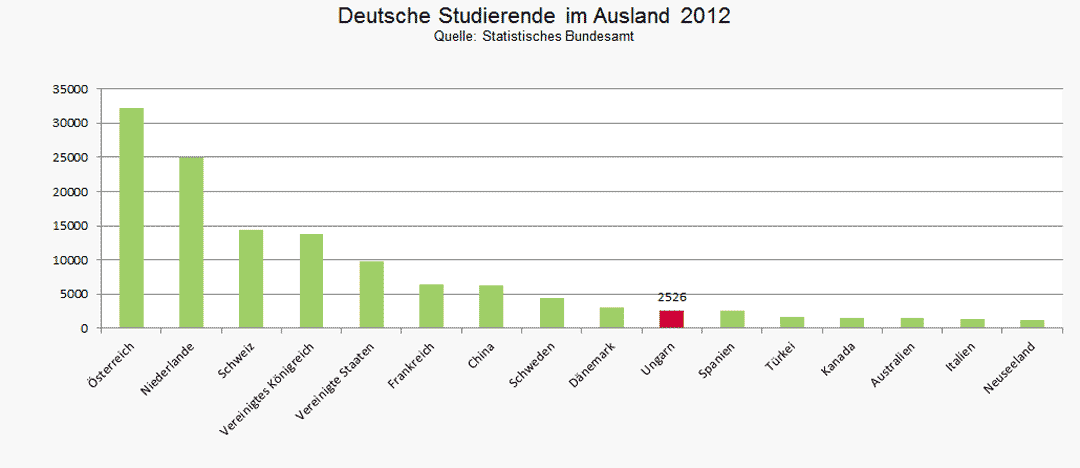 Deutsche Studierende im Ausland am Beispiel Ungarn als Zielland, 2012