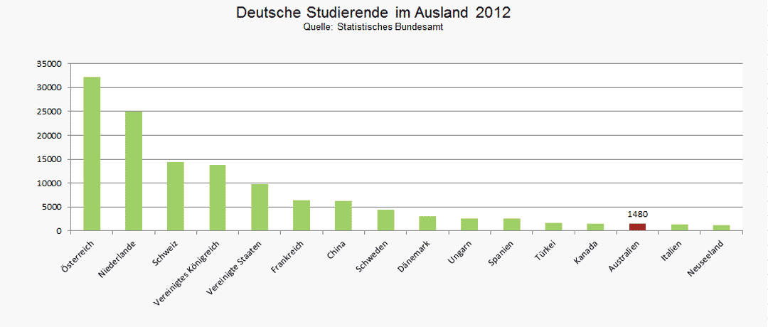 Deutsche Studierende in Australien im Jahr 2012