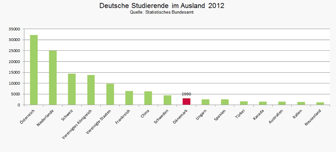 Deutsche Studierende in Dänemark 2012