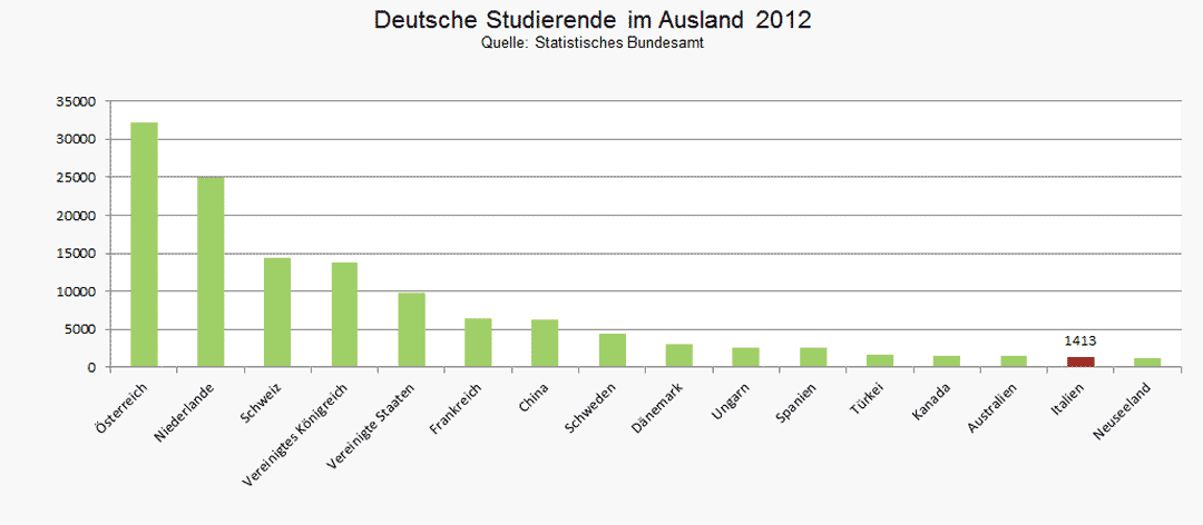 Deutsche Studierende in Italien 2012