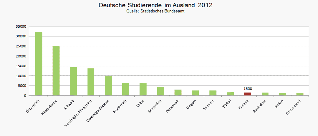 Deutsche Studierende in Kanada 2012