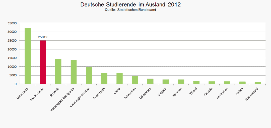 Deutsche Studierende in den Niederlanden im Jahr 2012