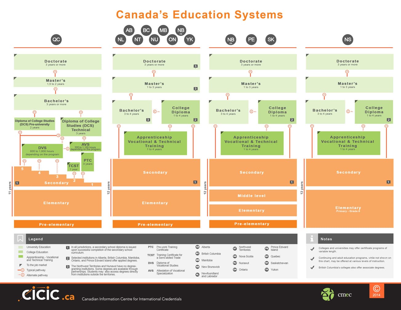 Bildungssystem Kanada